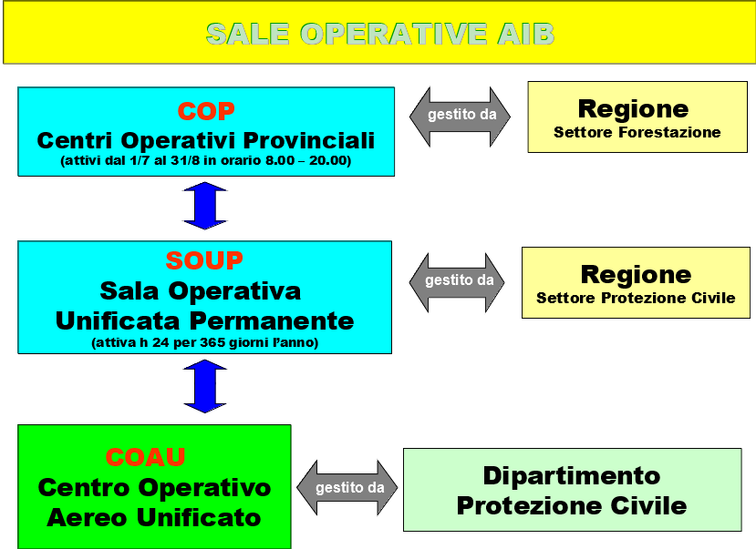 Centri Operativi Provinciali (C.O.P.) - Regione Toscana