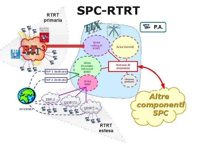 Schema SPC - RTRT